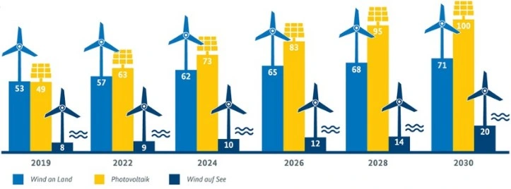 Das Entwicklungspotential der erneuerbaren Energie ©2023 BMWi